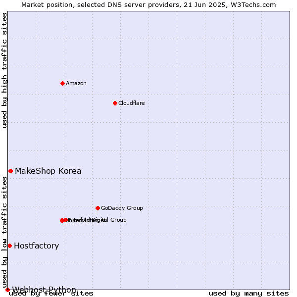 Market position of MakeShop Korea vs. Hostfactory vs. Webhost Python