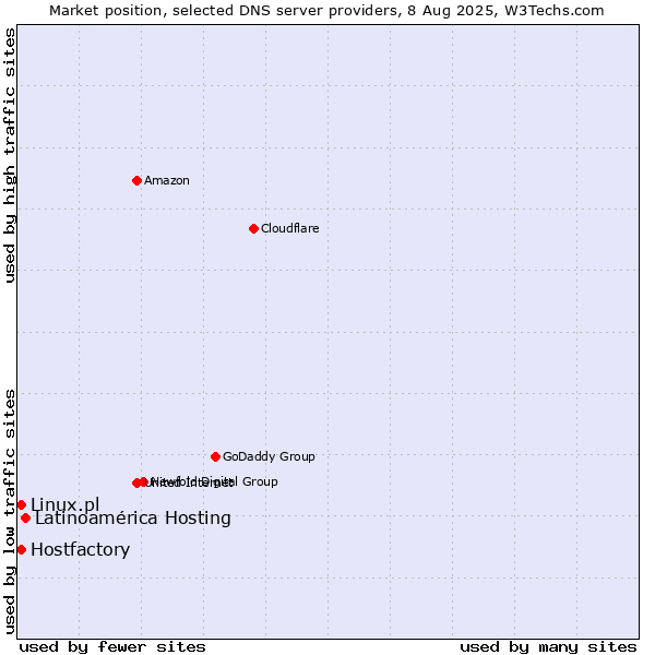 Market position of Latinoamérica Hosting vs. Hostfactory vs. Linux.pl