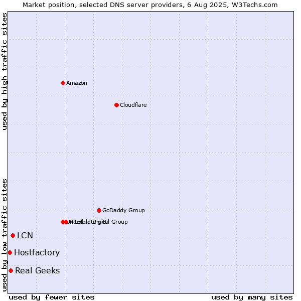 Market position of LCN vs. Real Geeks vs. Hostfactory