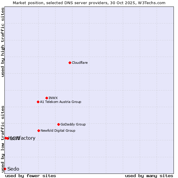 Market position of LCN vs. Hostfactory vs. Sedo