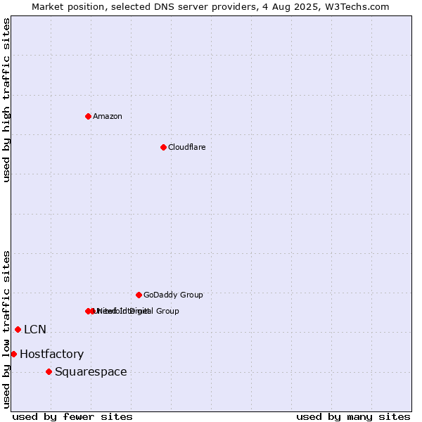 Market position of Squarespace vs. LCN vs. Hostfactory
