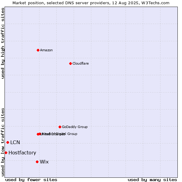 Market position of Wix vs. LCN vs. Hostfactory