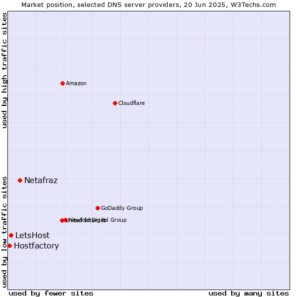 Market position of Netafraz vs. LetsHost vs. Hostfactory
