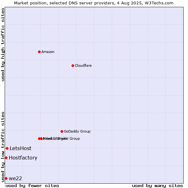 Market position of LetsHost vs. Hostfactory vs. we22