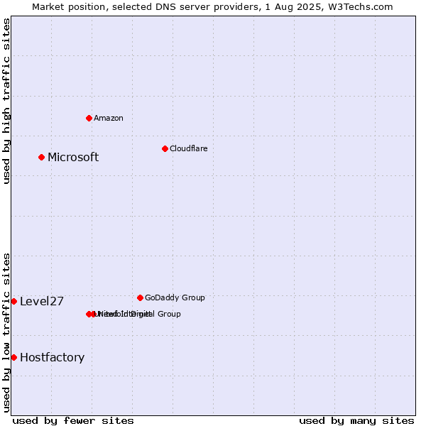 Market position of Microsoft vs. Level27 vs. Hostfactory