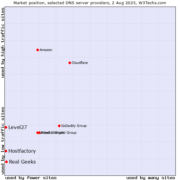 Market position of Real Geeks vs. Level27 vs. Hostfactory