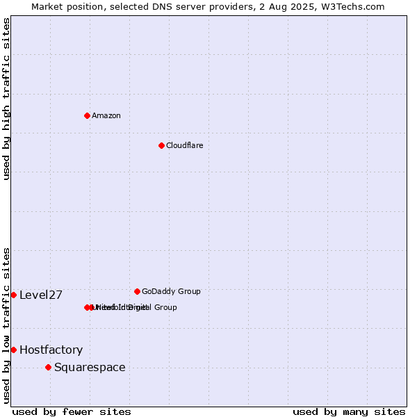 Market position of Squarespace vs. Level27 vs. Hostfactory