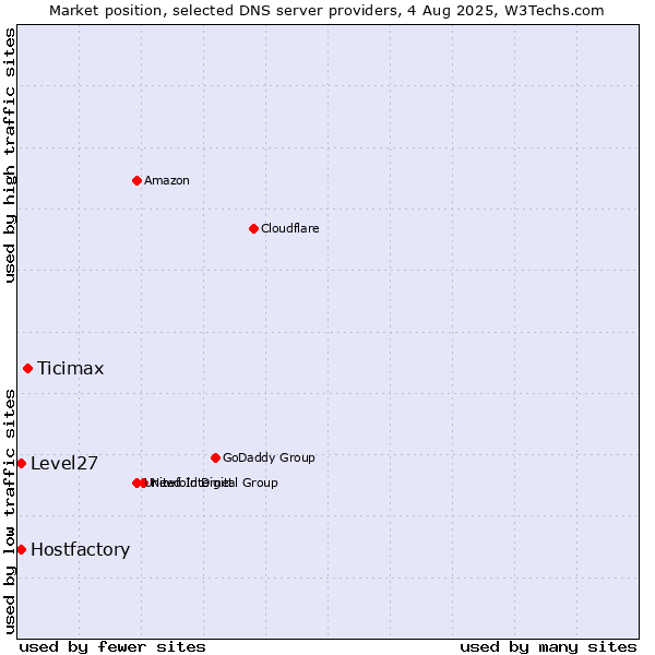 Market position of Ticimax vs. Level27 vs. Hostfactory