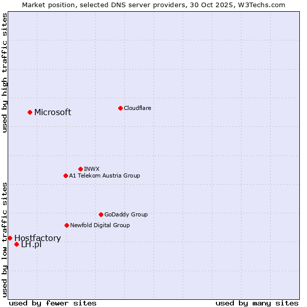 Market position of Microsoft vs. LH.pl vs. Hostfactory