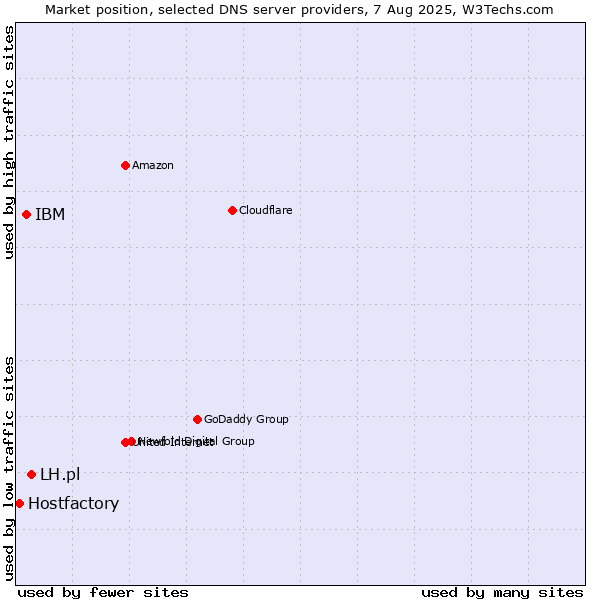 Market position of LH.pl vs. IBM vs. Hostfactory