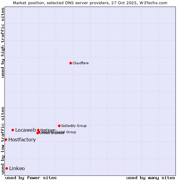 Market position of Locaweb vs. Linkeo vs. Hostfactory
