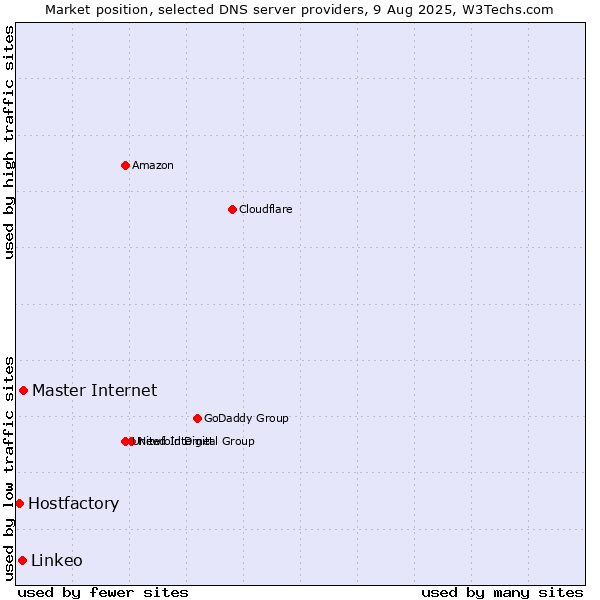 Market position of Master Internet vs. Linkeo vs. Hostfactory