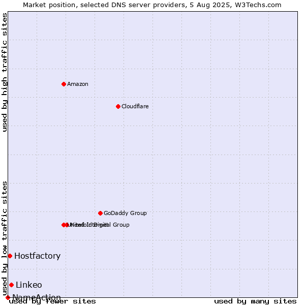 Market position of Linkeo vs. Hostfactory vs. NameAction