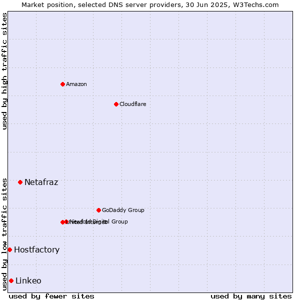 Market position of Netafraz vs. Linkeo vs. Hostfactory