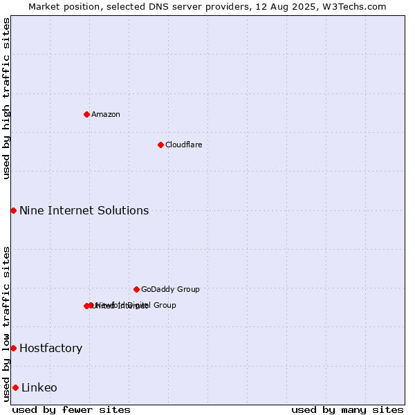Market position of Linkeo vs. Hostfactory vs. Nine Internet Solutions