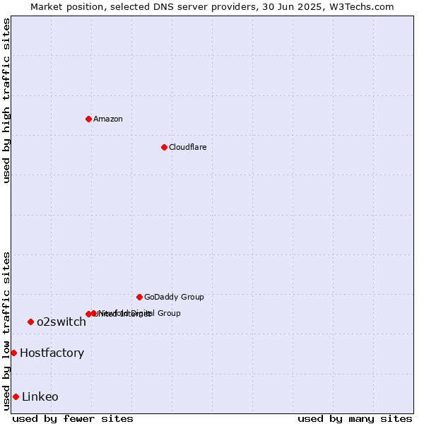 Market position of o2switch vs. Linkeo vs. Hostfactory
