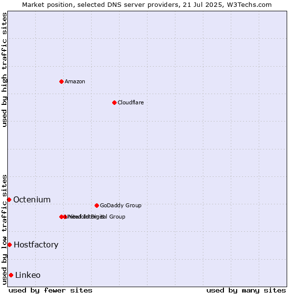 Market position of Linkeo vs. Hostfactory vs. Octenium