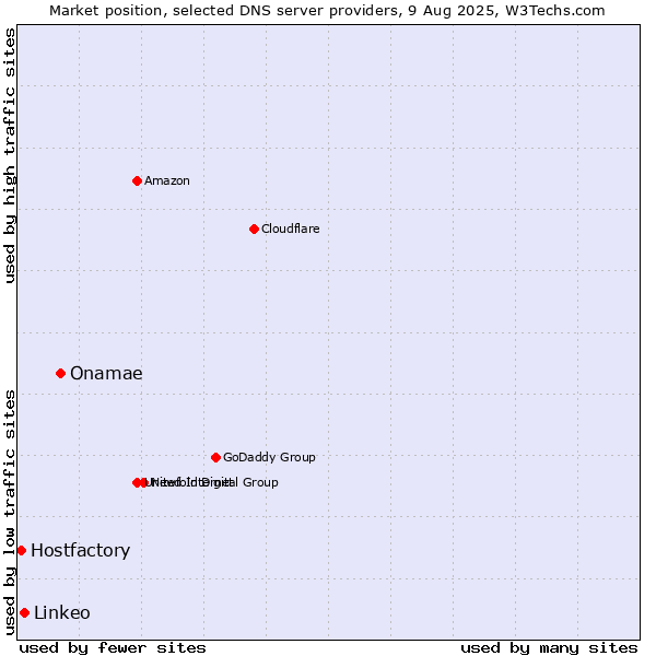 Market position of Onamae vs. Linkeo vs. Hostfactory