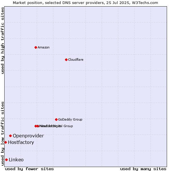 Market position of Openprovider vs. Linkeo vs. Hostfactory