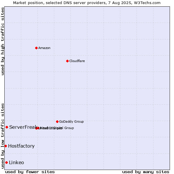 Market position of ServerFreak vs. Linkeo vs. Hostfactory
