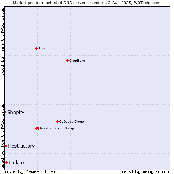 Market position of Linkeo vs. Hostfactory vs. Shopify