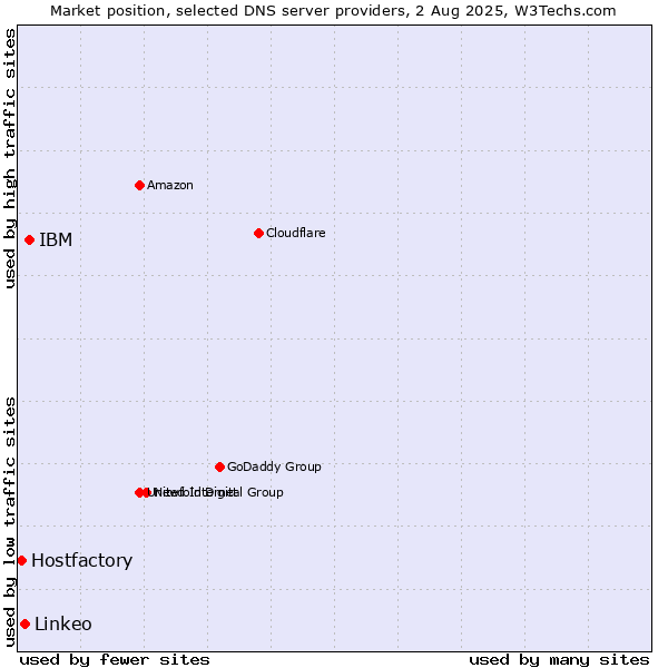 Market position of IBM vs. Linkeo vs. Hostfactory