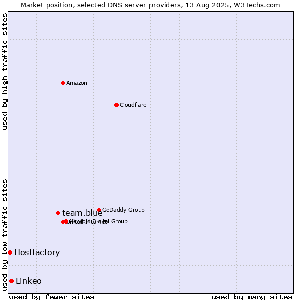 Market position of team.blue vs. Linkeo vs. Hostfactory