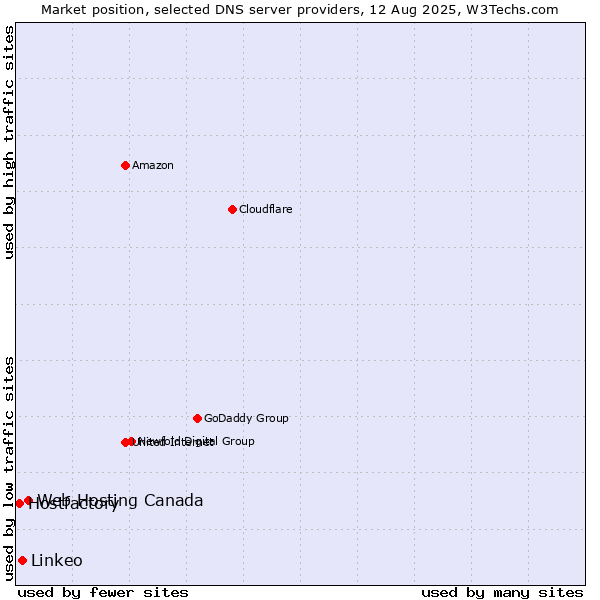 Market position of Web Hosting Canada vs. Linkeo vs. Hostfactory