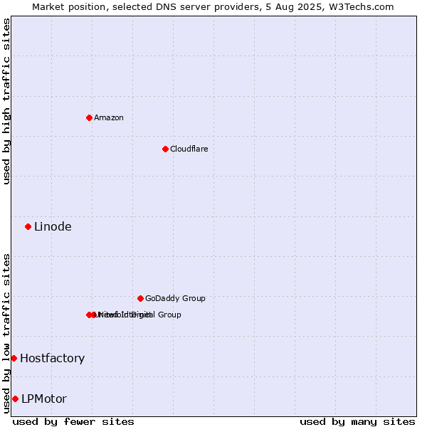 Market position of Linode vs. LPMotor vs. Hostfactory