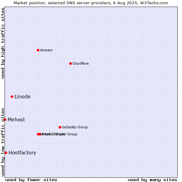 Market position of Linode vs. Hostfactory vs. Mehost