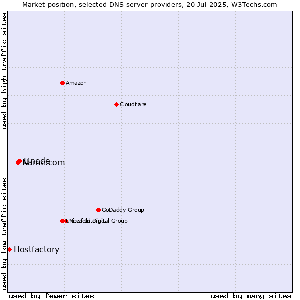 Market position of Linode vs. Name.com vs. Hostfactory