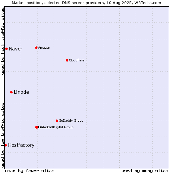 Market position of Linode vs. Naver vs. Hostfactory