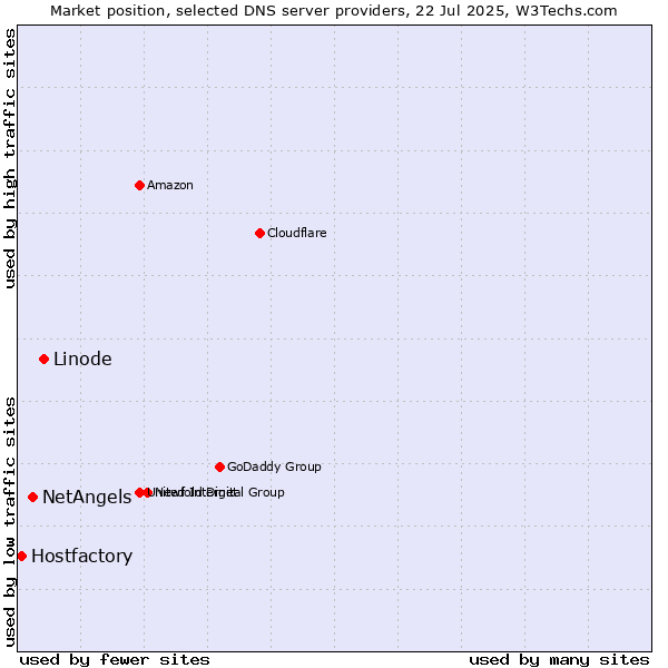 Market position of Linode vs. NetAngels vs. Hostfactory