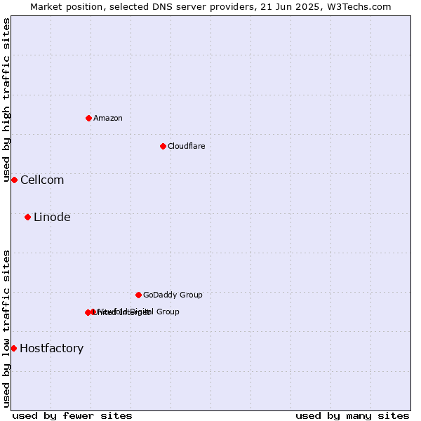 Market position of Linode vs. Cellcom vs. Hostfactory