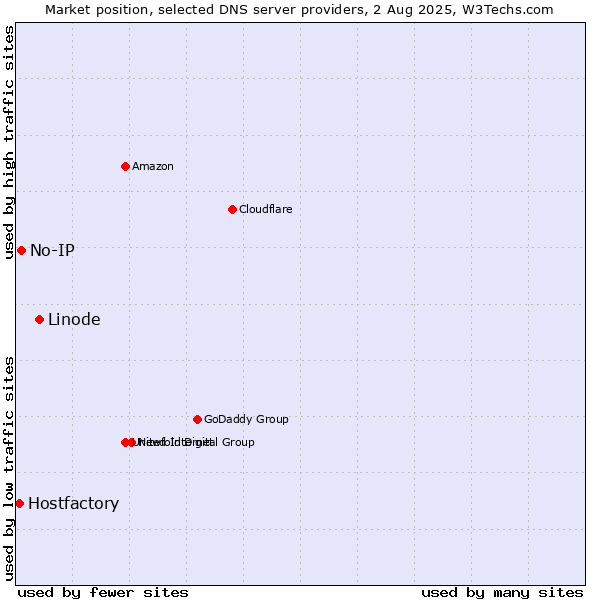 Market position of Linode vs. No-IP vs. Hostfactory
