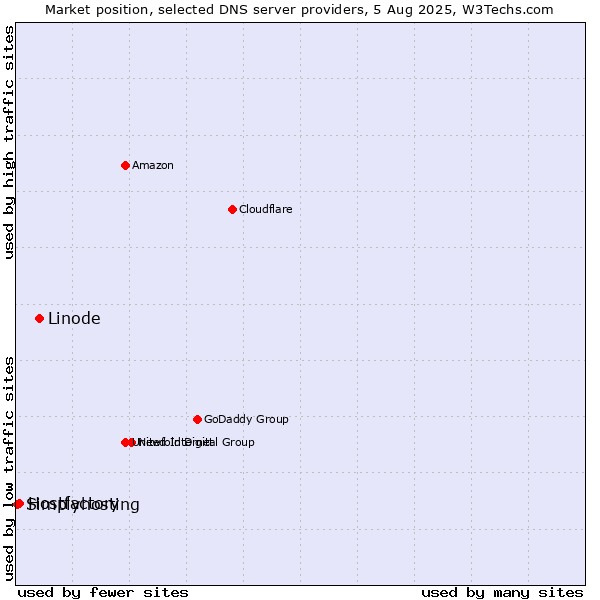 Market position of Linode vs. Hostfactory vs. Simplyhosting