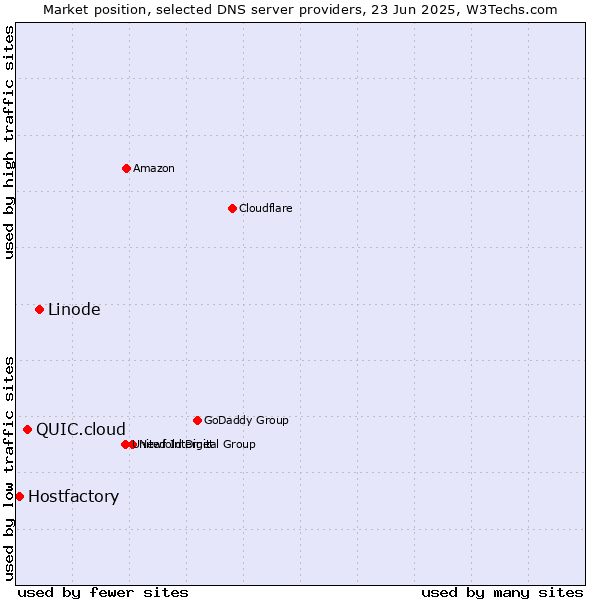 Market position of Linode vs. QUIC.cloud vs. Hostfactory
