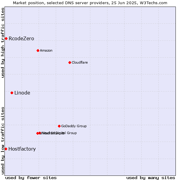 Market position of Linode vs. RcodeZero vs. Hostfactory
