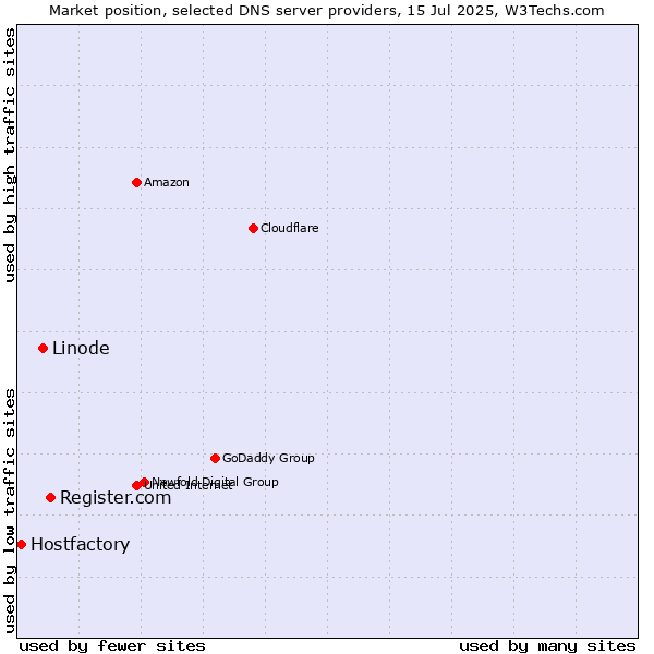 Market position of Register.com vs. Linode vs. Hostfactory