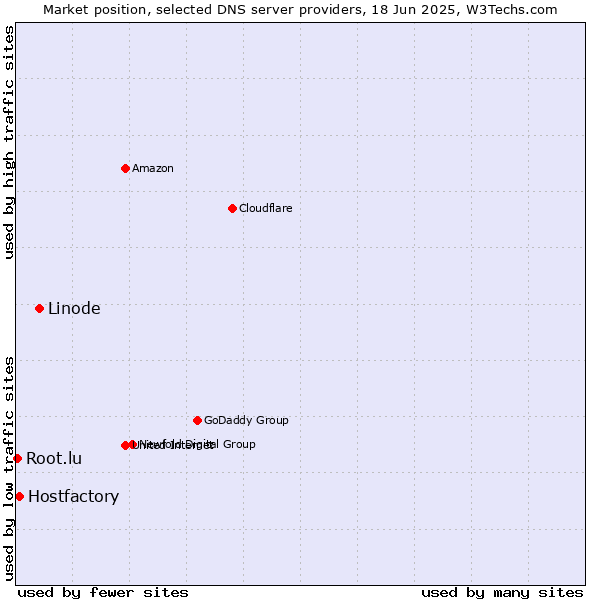 Market position of Linode vs. Hostfactory vs. Root.lu