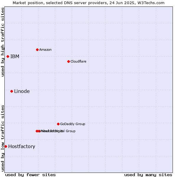 Market position of Linode vs. IBM vs. Hostfactory