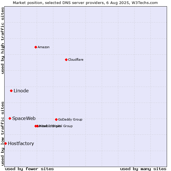 Market position of Linode vs. SpaceWeb vs. Hostfactory