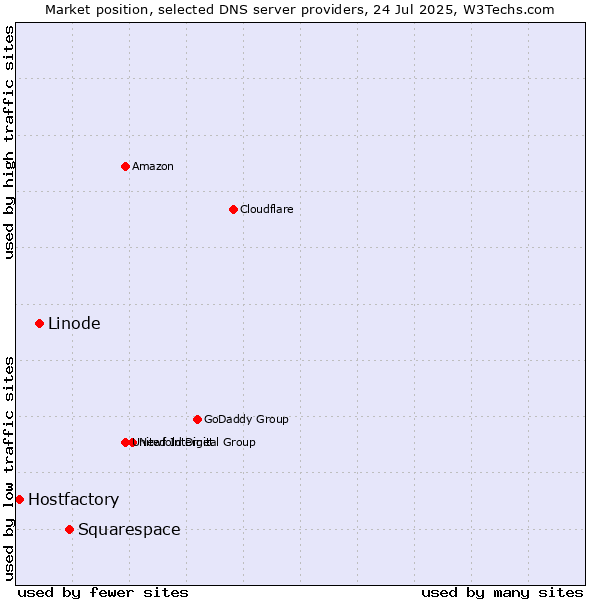 Market position of Squarespace vs. Linode vs. Hostfactory