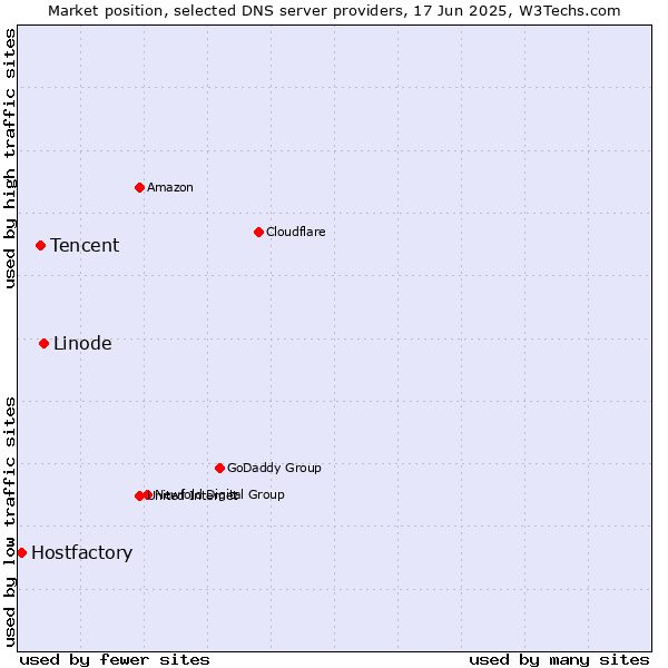 Market position of Linode vs. Tencent vs. Hostfactory