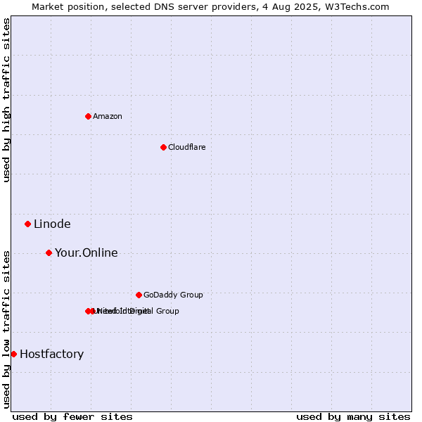 Market position of Your.Online vs. Linode vs. Hostfactory