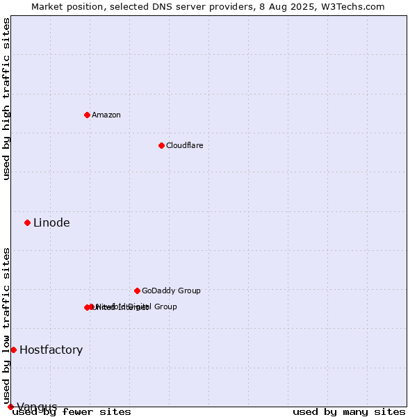 Market position of Linode vs. Hostfactory vs. Vangus