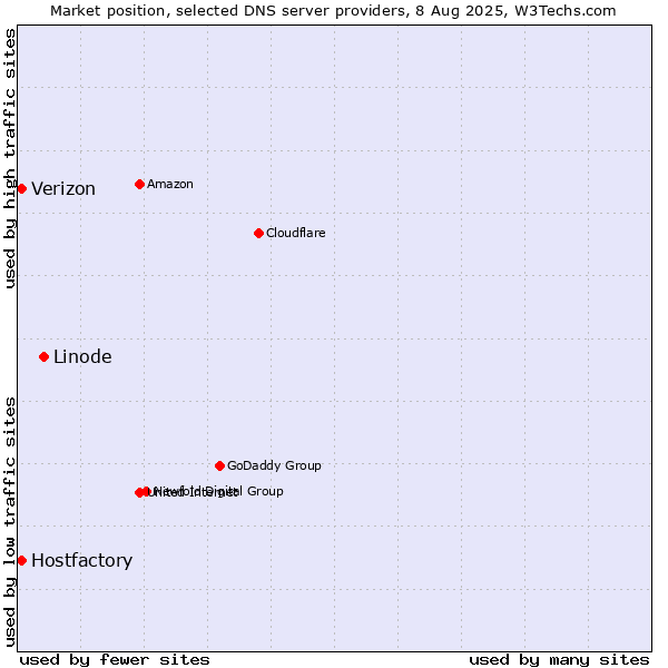 Market position of Linode vs. Hostfactory vs. Verizon