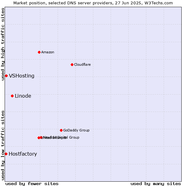 Market position of Linode vs. VSHosting vs. Hostfactory