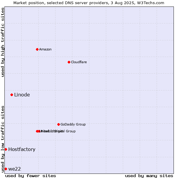 Market position of Linode vs. Hostfactory vs. we22
