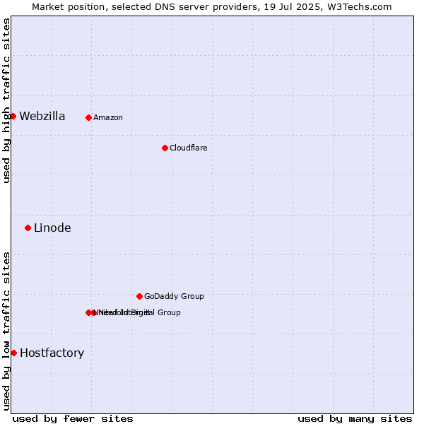 Market position of Linode vs. Hostfactory vs. Webzilla